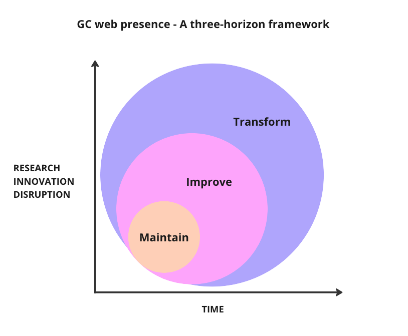 Graph title: GC Web presence - A three-horizon framework. 2 axe. X axis: time. Y axis: Research, innovation, disruption. Three bubbles, all starting in the bottom left corner of the graph. 1st bubble: Maintain (goes about a third of the way on the axes: low amount of time, low amount of innovation). 2nd bubble: Improve (goes about half way on the axes: medium amount of time, medium amount of innovation). 3rd bubble: Transform (goes all the way on the axes: high amount of time, high amount of innovation).