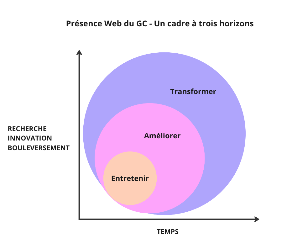 Titre du graphique : Présence Web du GC - Un cadre à trois horizons. 2 axes. Axe X : temps. Axe Y : Recherche, innovation, bouleversement. Trois bulles, commençant toutes dans le coin inférieur gauche du graphique. 1ère bulle : Entretenir (environ un tiers de l'axe : peu de temps, peu d'innovation). 2e bulle : Améliorer (environ la moitié de l'axe : temps moyen, innovation moyenne). 3ème bulle : Transformer (va jusqu'au bout des axes : beaucoup de temps, beaucoup d'innovation).